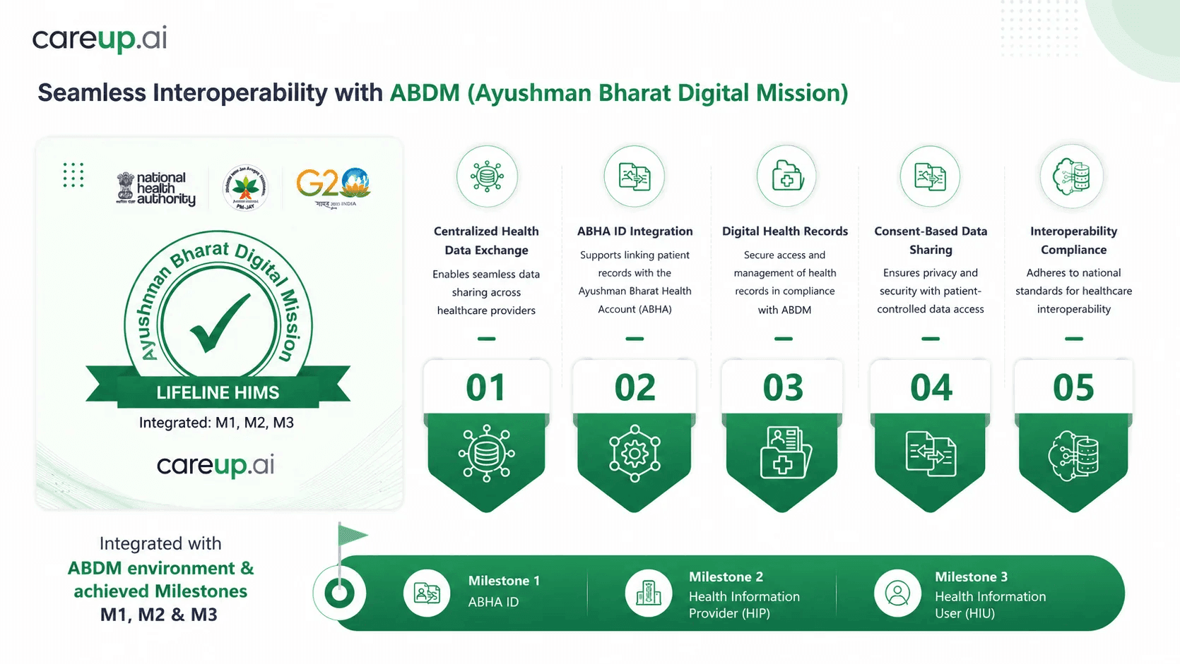 ABDM compliant hospital management system — M1, M2 and M3 certified