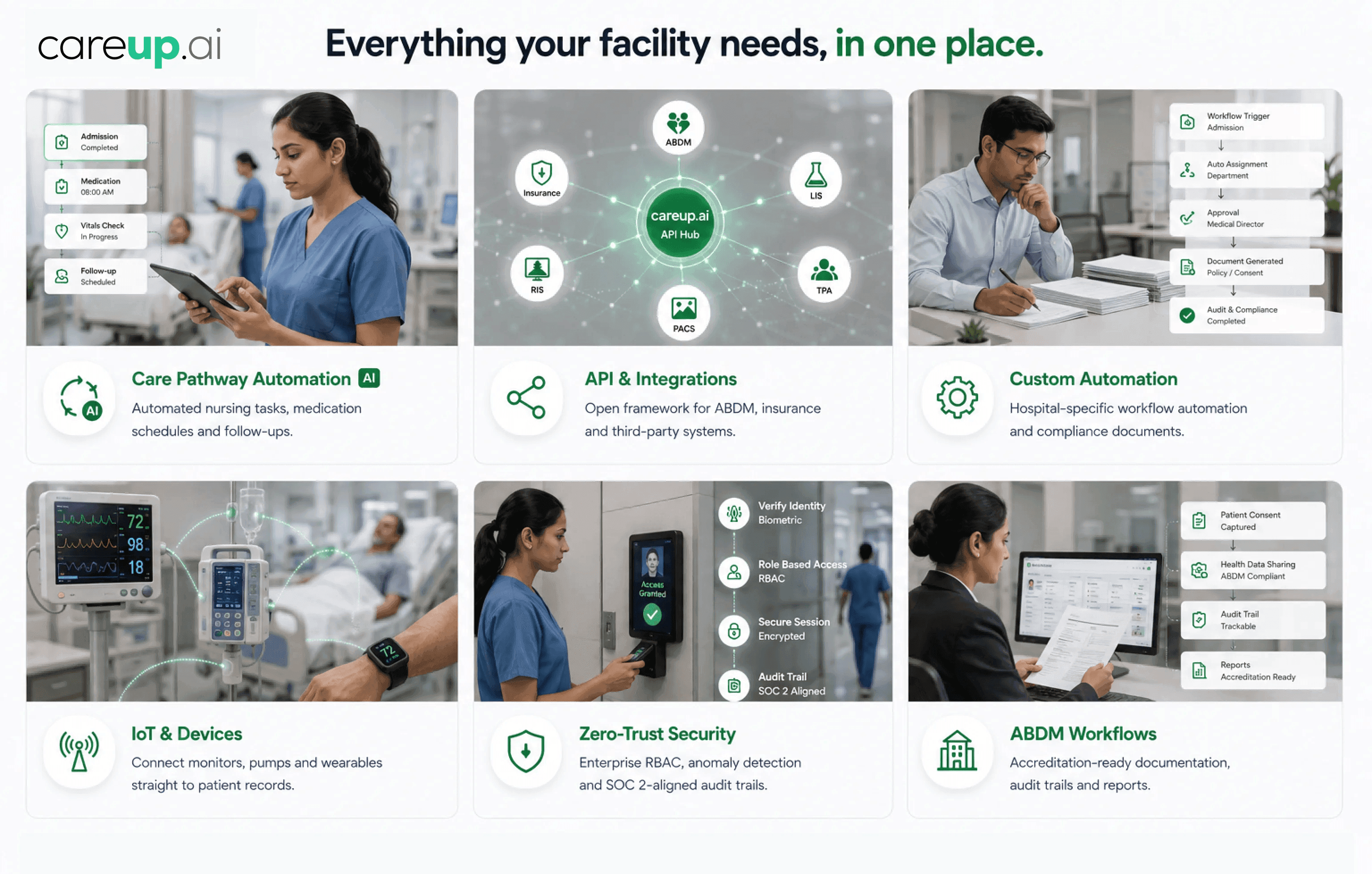 careup.ai Care Pathway Automation, API Integrations, IoT, Zero-Trust Security, ABDM Workflows